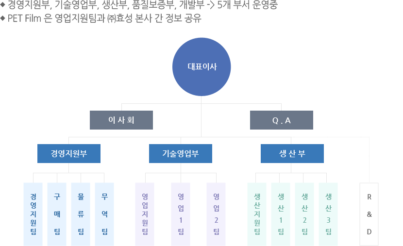 조직도
